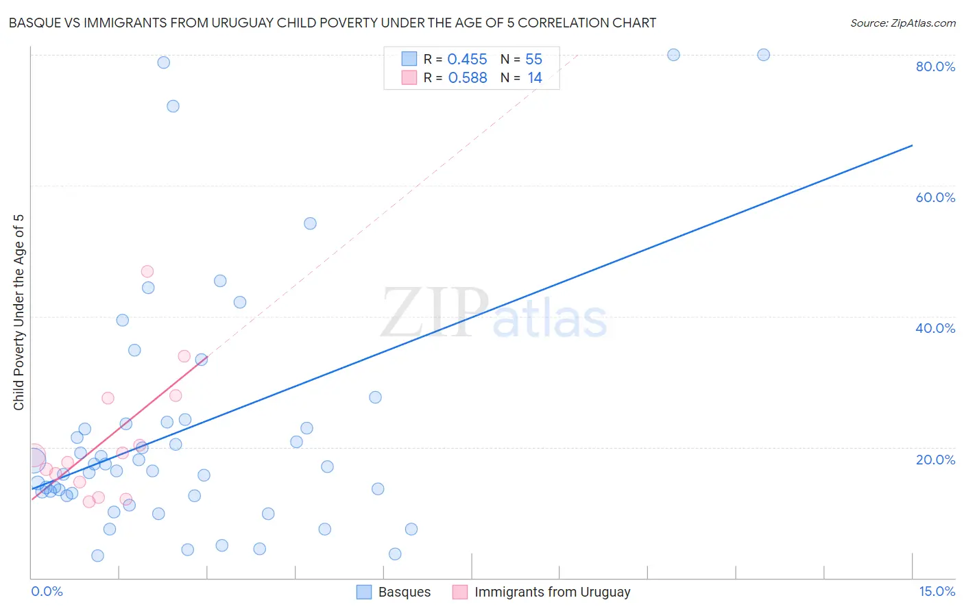Basque vs Immigrants from Uruguay Child Poverty Under the Age of 5