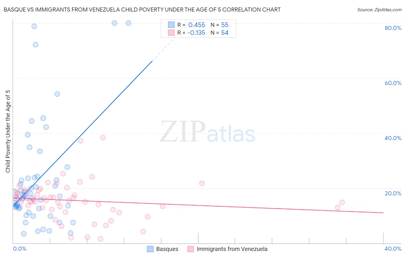 Basque vs Immigrants from Venezuela Child Poverty Under the Age of 5