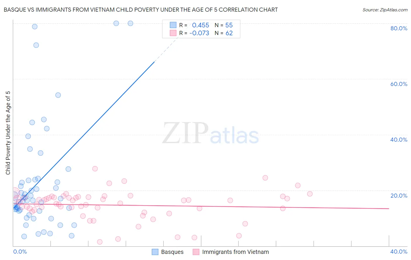 Basque vs Immigrants from Vietnam Child Poverty Under the Age of 5
