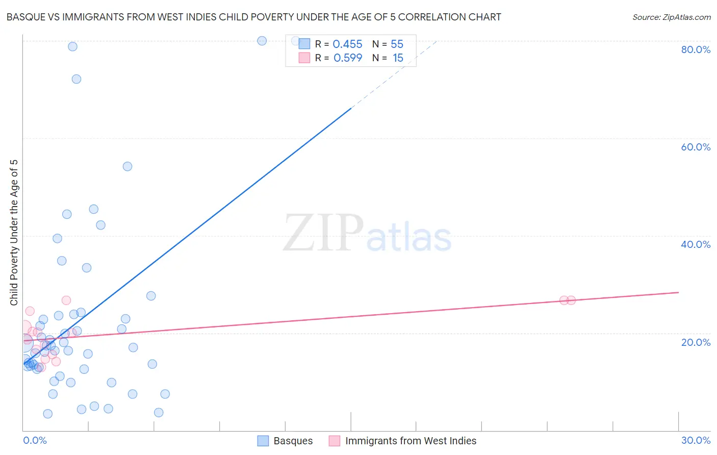Basque vs Immigrants from West Indies Child Poverty Under the Age of 5