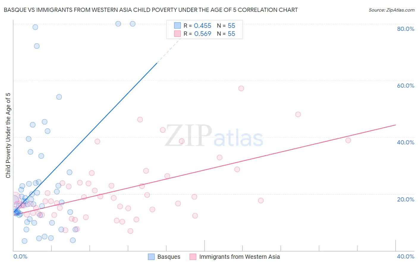 Basque vs Immigrants from Western Asia Child Poverty Under the Age of 5