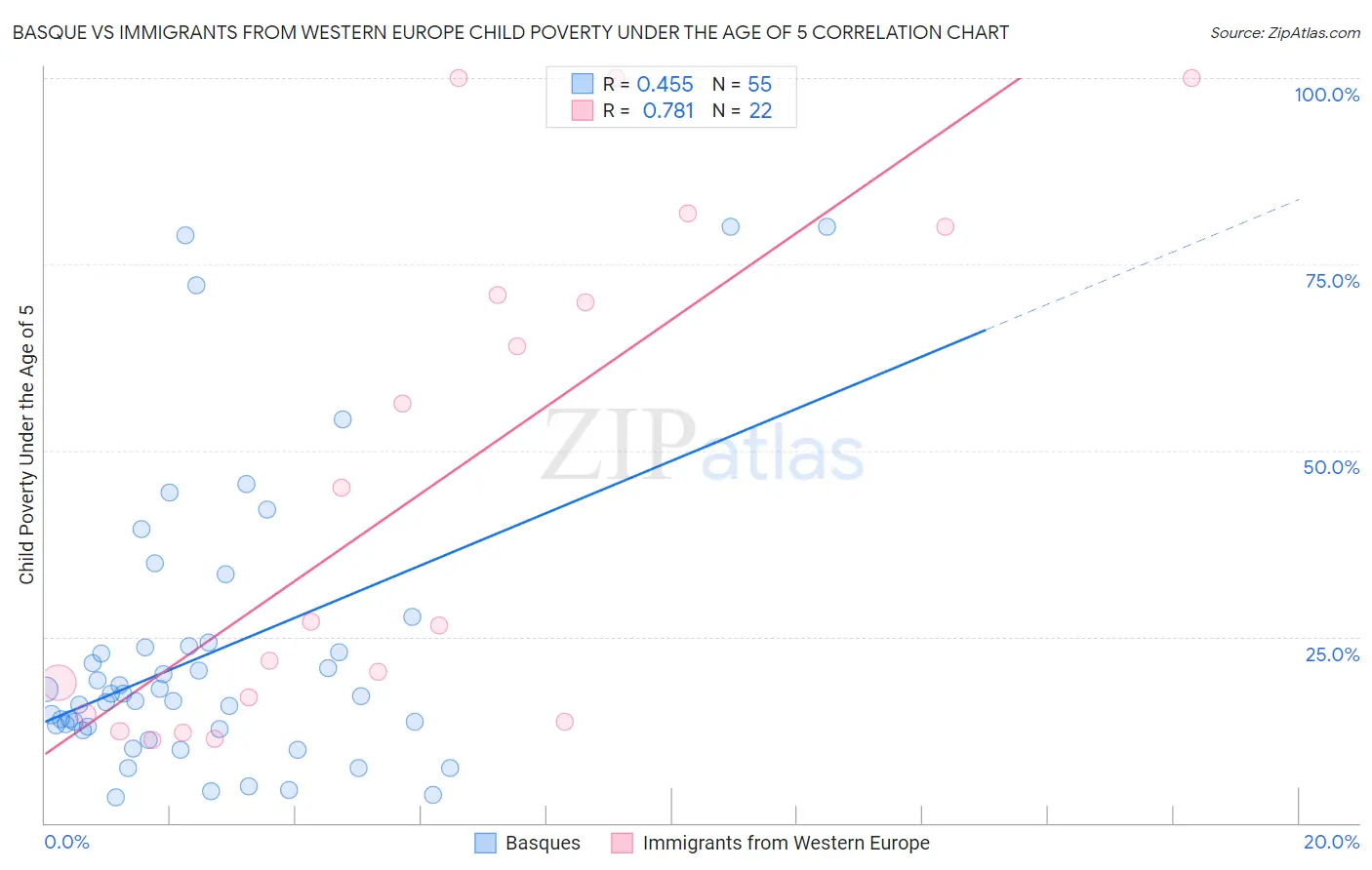 Basque vs Immigrants from Western Europe Child Poverty Under the Age of 5