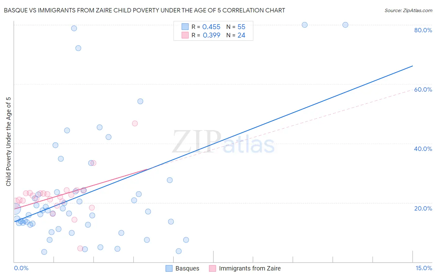 Basque vs Immigrants from Zaire Child Poverty Under the Age of 5