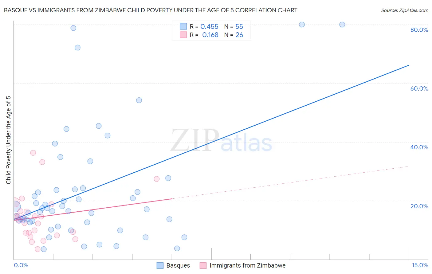 Basque vs Immigrants from Zimbabwe Child Poverty Under the Age of 5