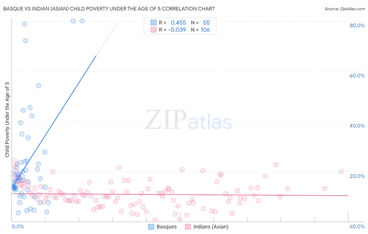 Basque vs Indian (Asian) Child Poverty Under the Age of 5