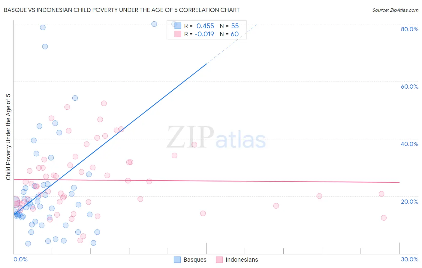 Basque vs Indonesian Child Poverty Under the Age of 5