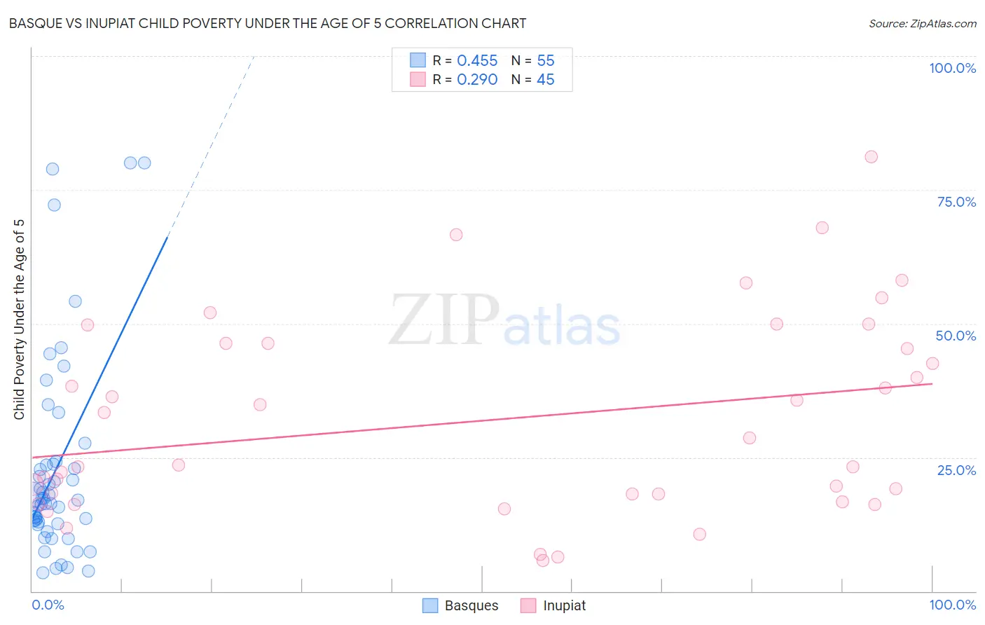 Basque vs Inupiat Child Poverty Under the Age of 5