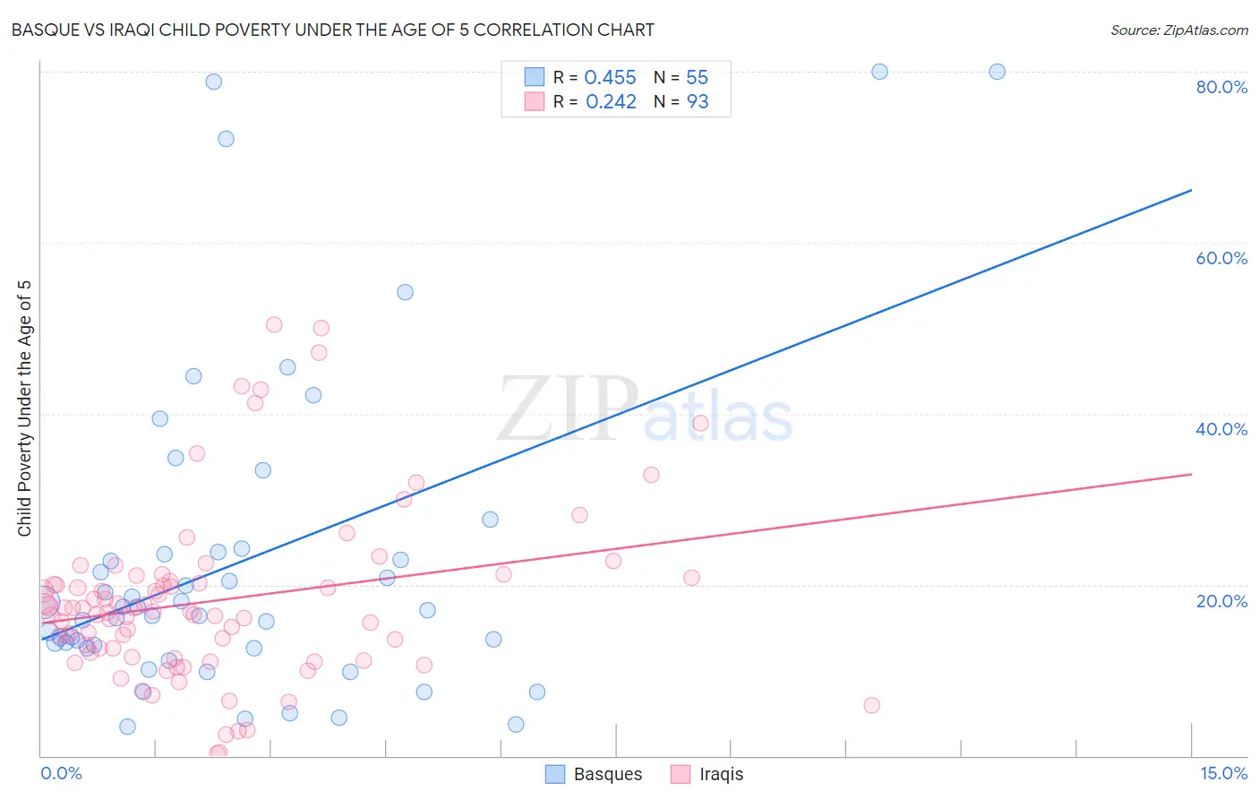 Basque vs Iraqi Child Poverty Under the Age of 5