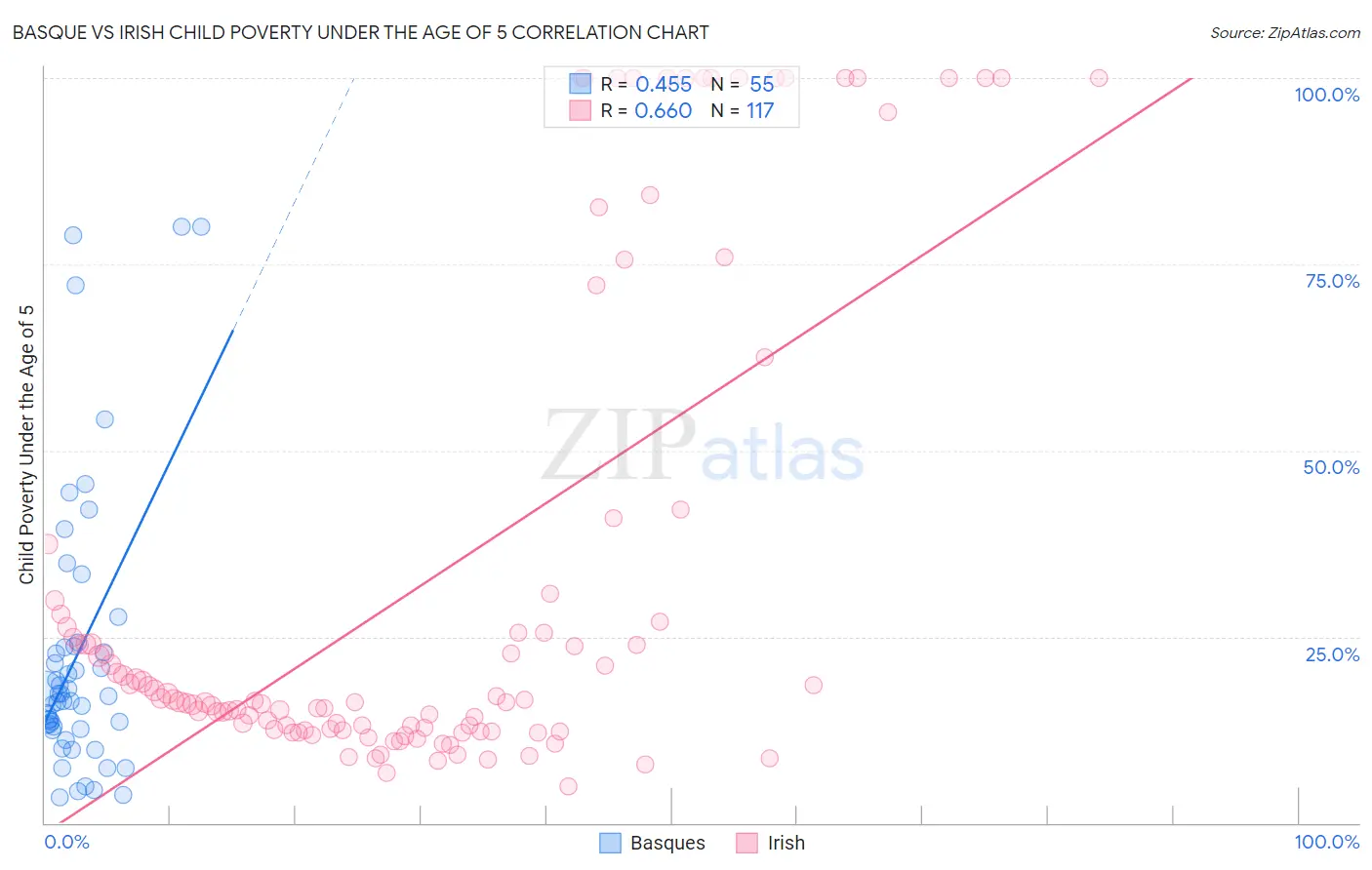 Basque vs Irish Child Poverty Under the Age of 5