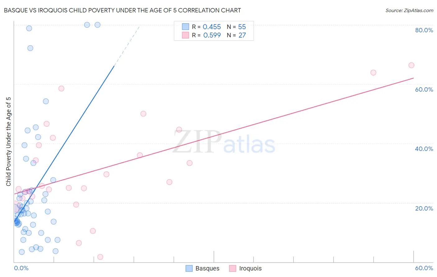 Basque vs Iroquois Child Poverty Under the Age of 5