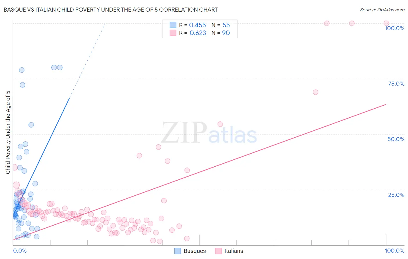 Basque vs Italian Child Poverty Under the Age of 5