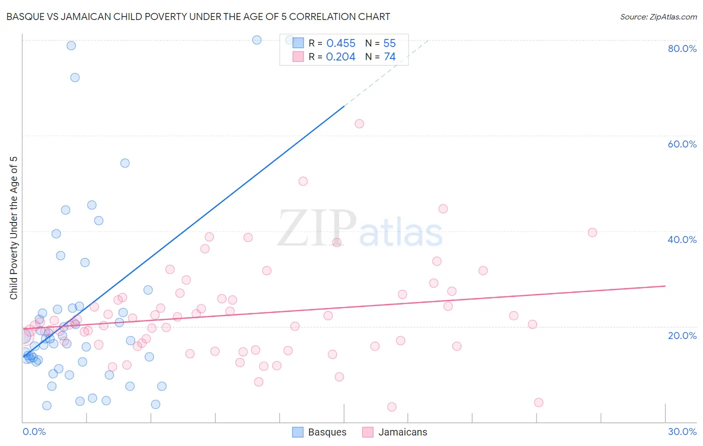 Basque vs Jamaican Child Poverty Under the Age of 5