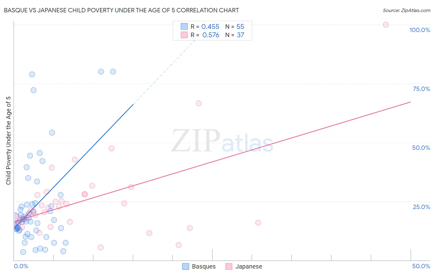 Basque vs Japanese Child Poverty Under the Age of 5