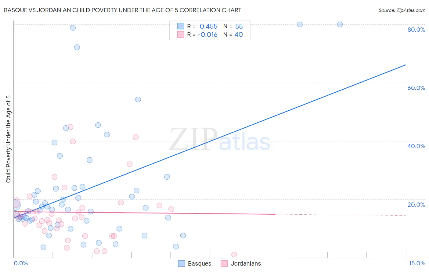 Basque vs Jordanian Child Poverty Under the Age of 5