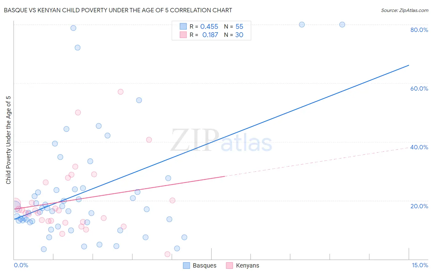 Basque vs Kenyan Child Poverty Under the Age of 5