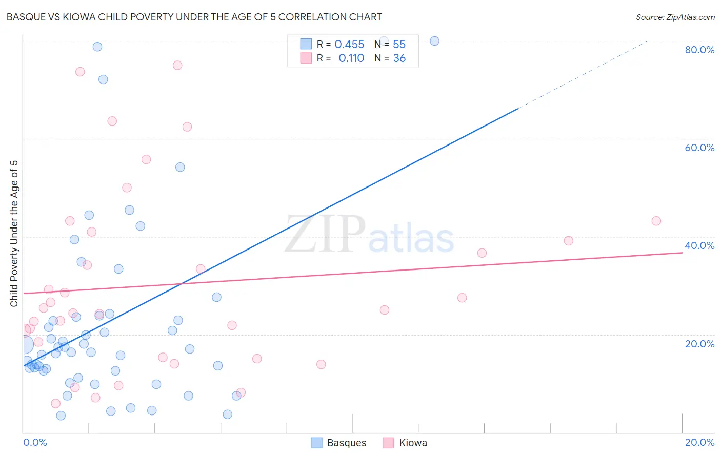 Basque vs Kiowa Child Poverty Under the Age of 5
