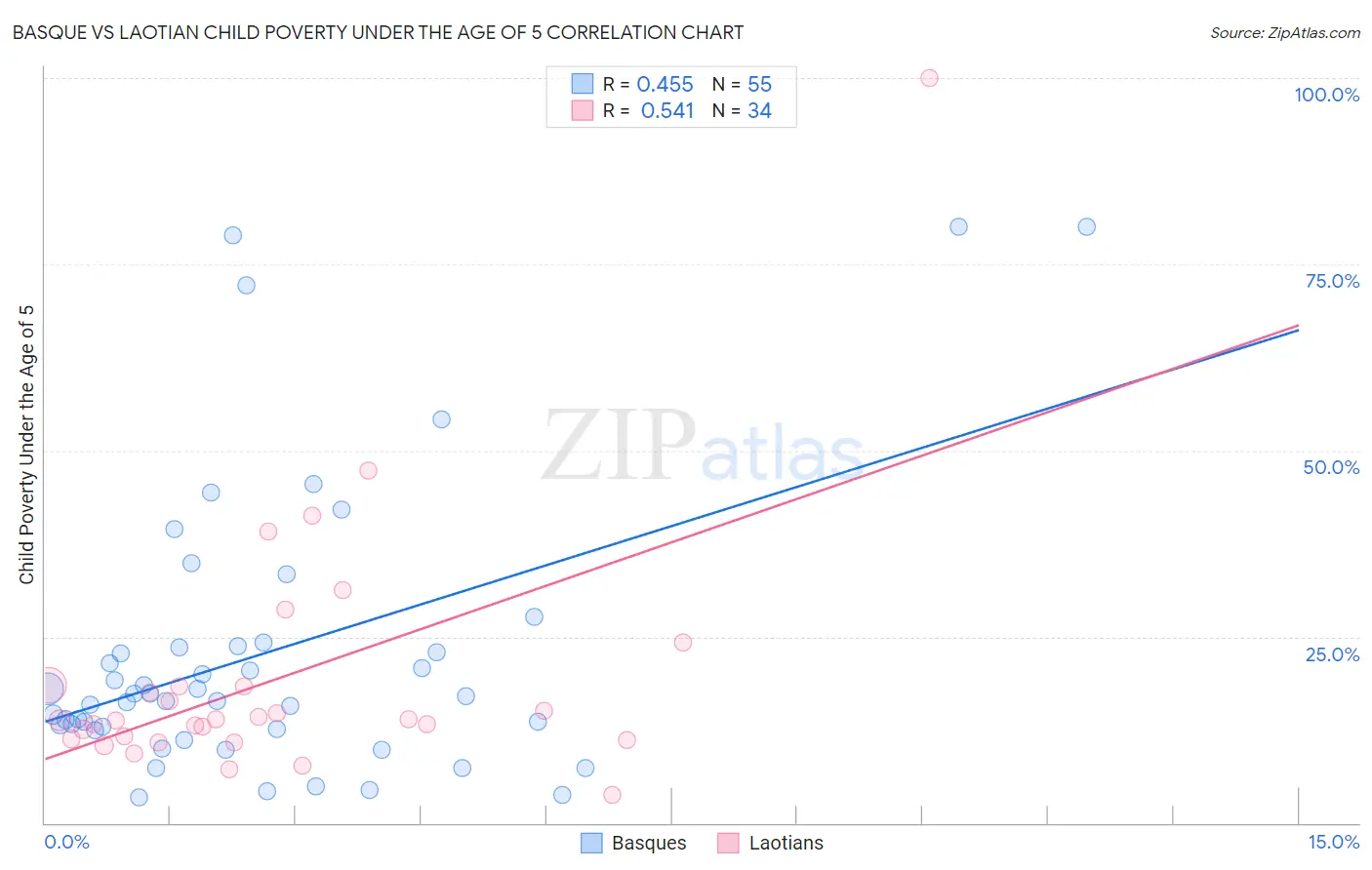 Basque vs Laotian Child Poverty Under the Age of 5
