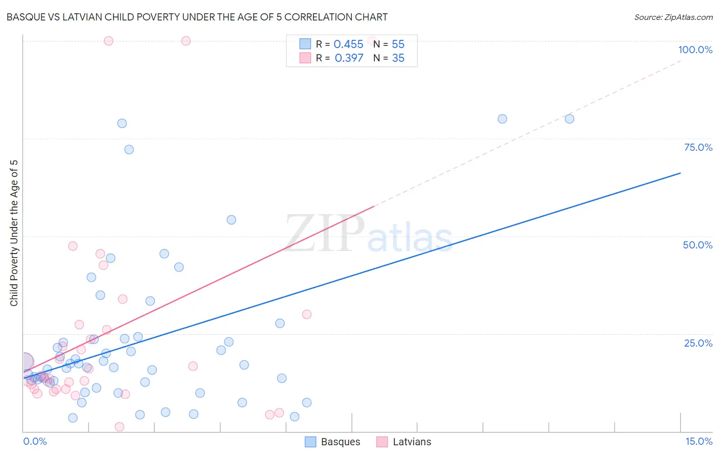 Basque vs Latvian Child Poverty Under the Age of 5