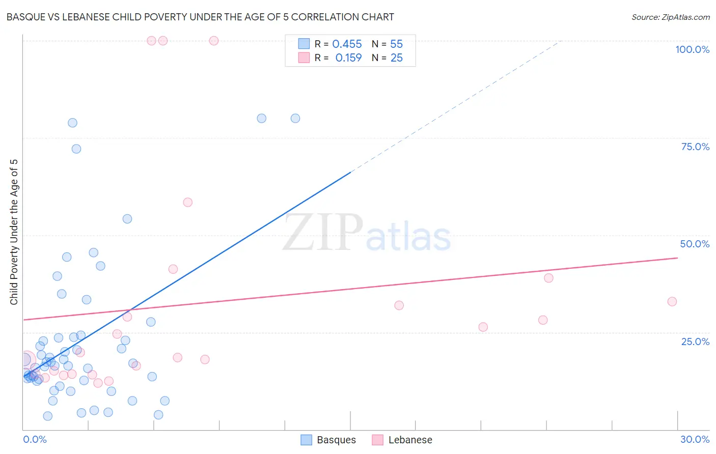 Basque vs Lebanese Child Poverty Under the Age of 5