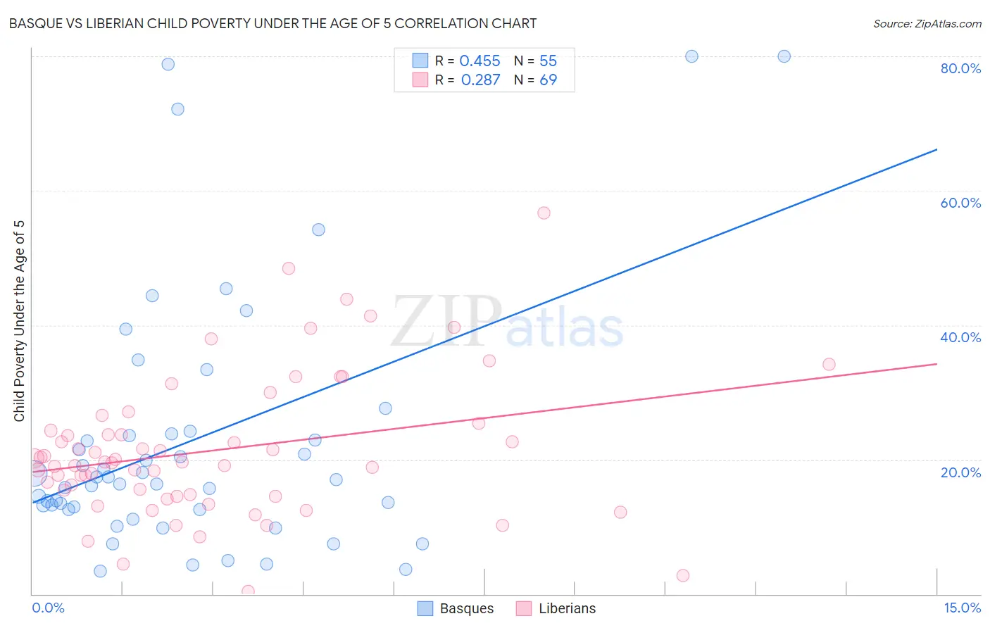 Basque vs Liberian Child Poverty Under the Age of 5