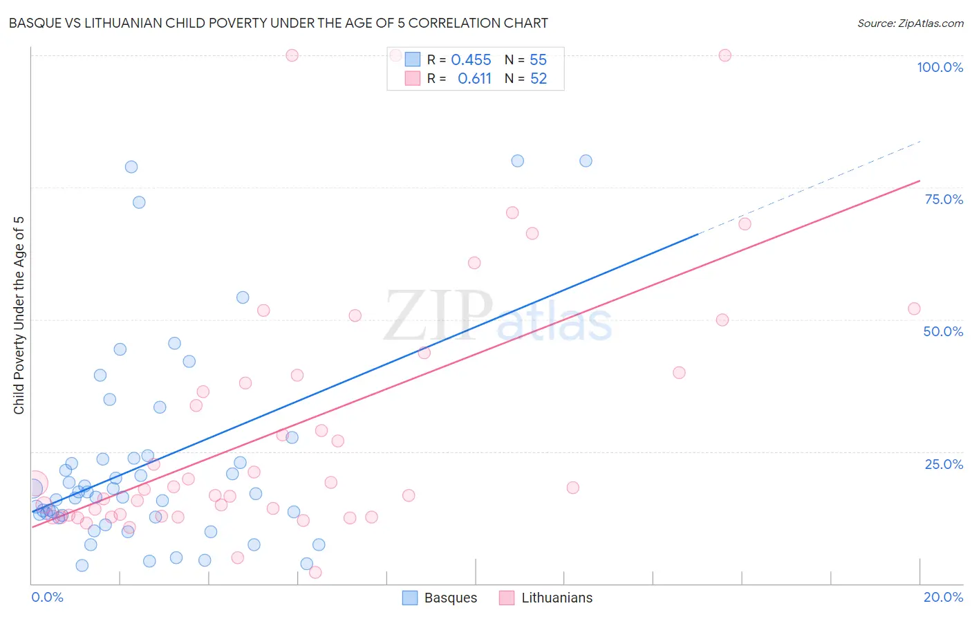 Basque vs Lithuanian Child Poverty Under the Age of 5