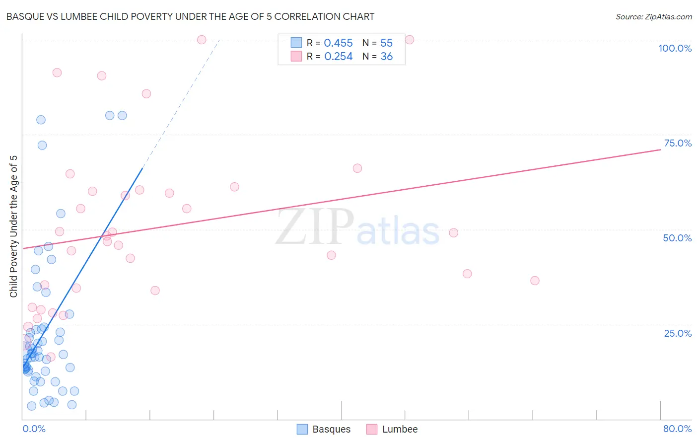 Basque vs Lumbee Child Poverty Under the Age of 5