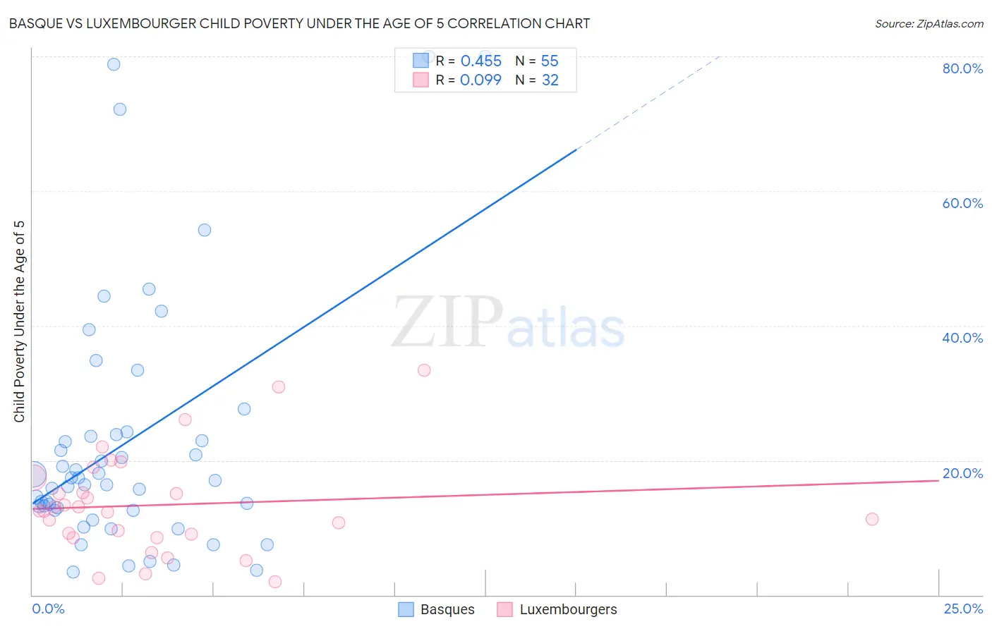Basque vs Luxembourger Child Poverty Under the Age of 5