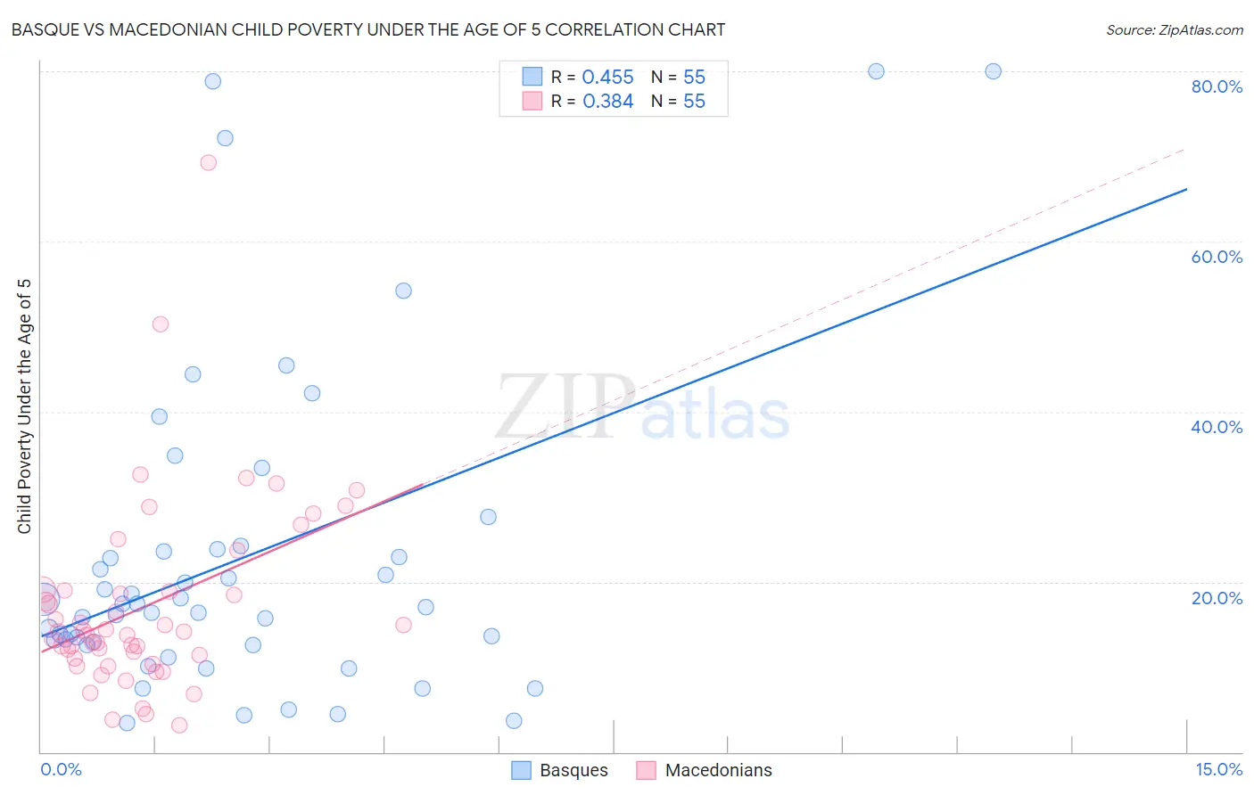 Basque vs Macedonian Child Poverty Under the Age of 5