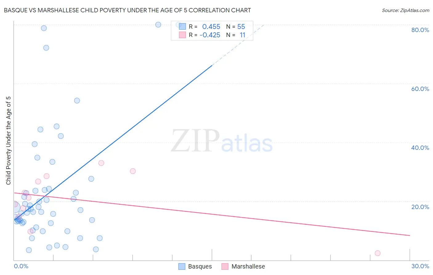 Basque vs Marshallese Child Poverty Under the Age of 5