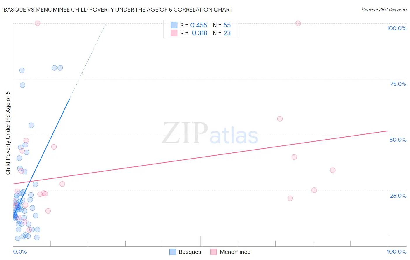 Basque vs Menominee Child Poverty Under the Age of 5