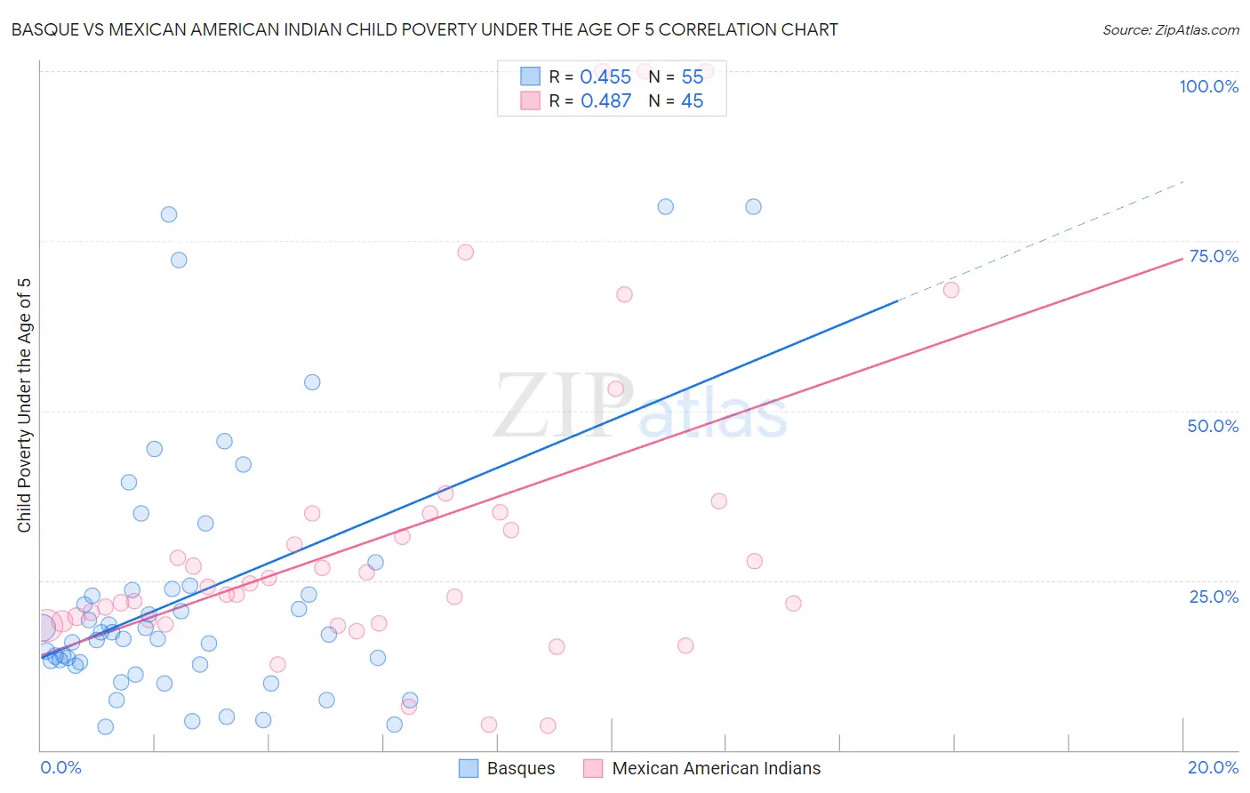 Basque vs Mexican American Indian Child Poverty Under the Age of 5