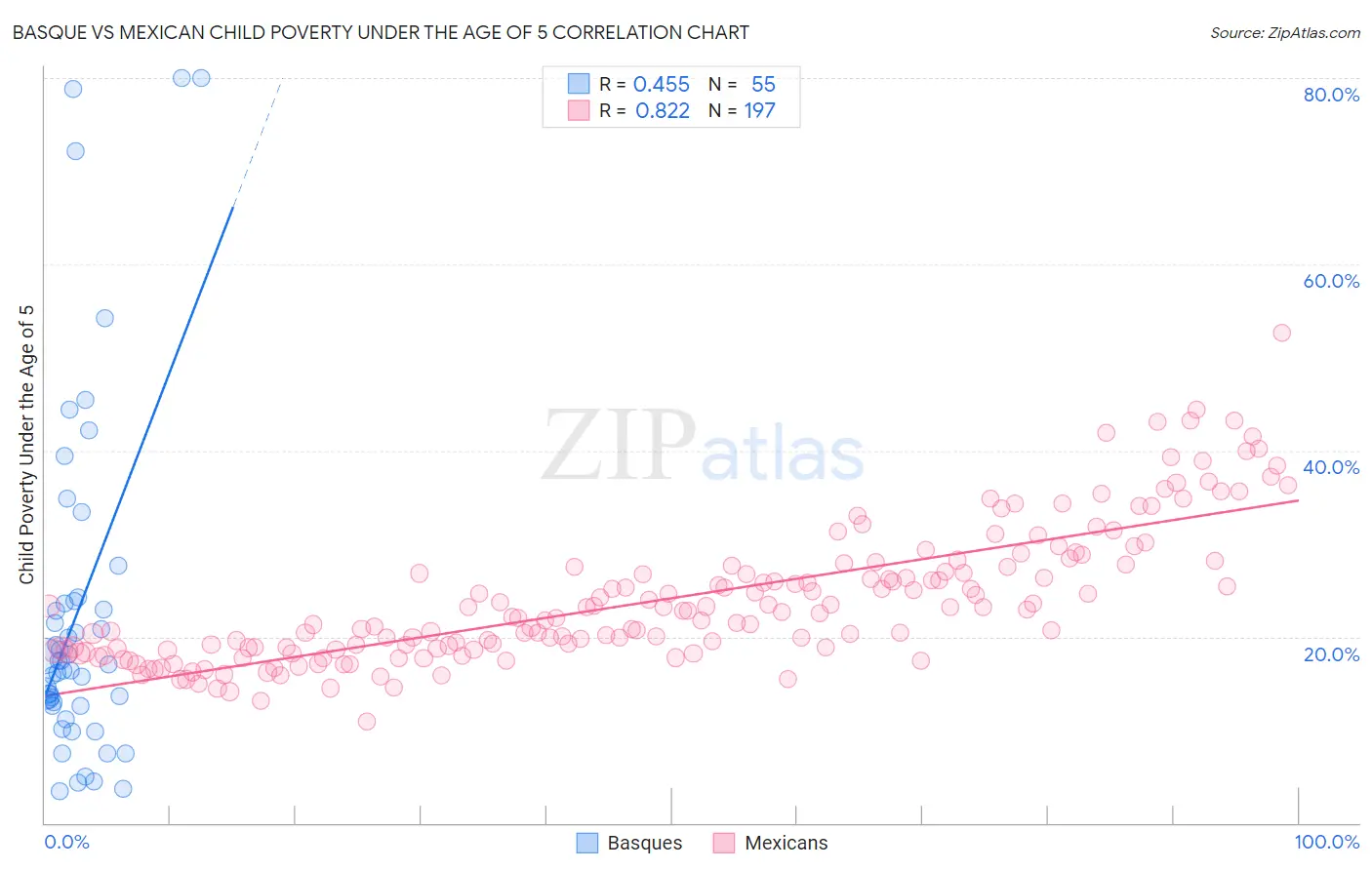Basque vs Mexican Child Poverty Under the Age of 5