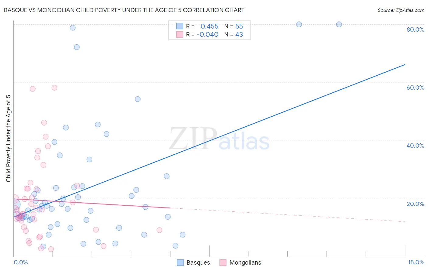 Basque vs Mongolian Child Poverty Under the Age of 5