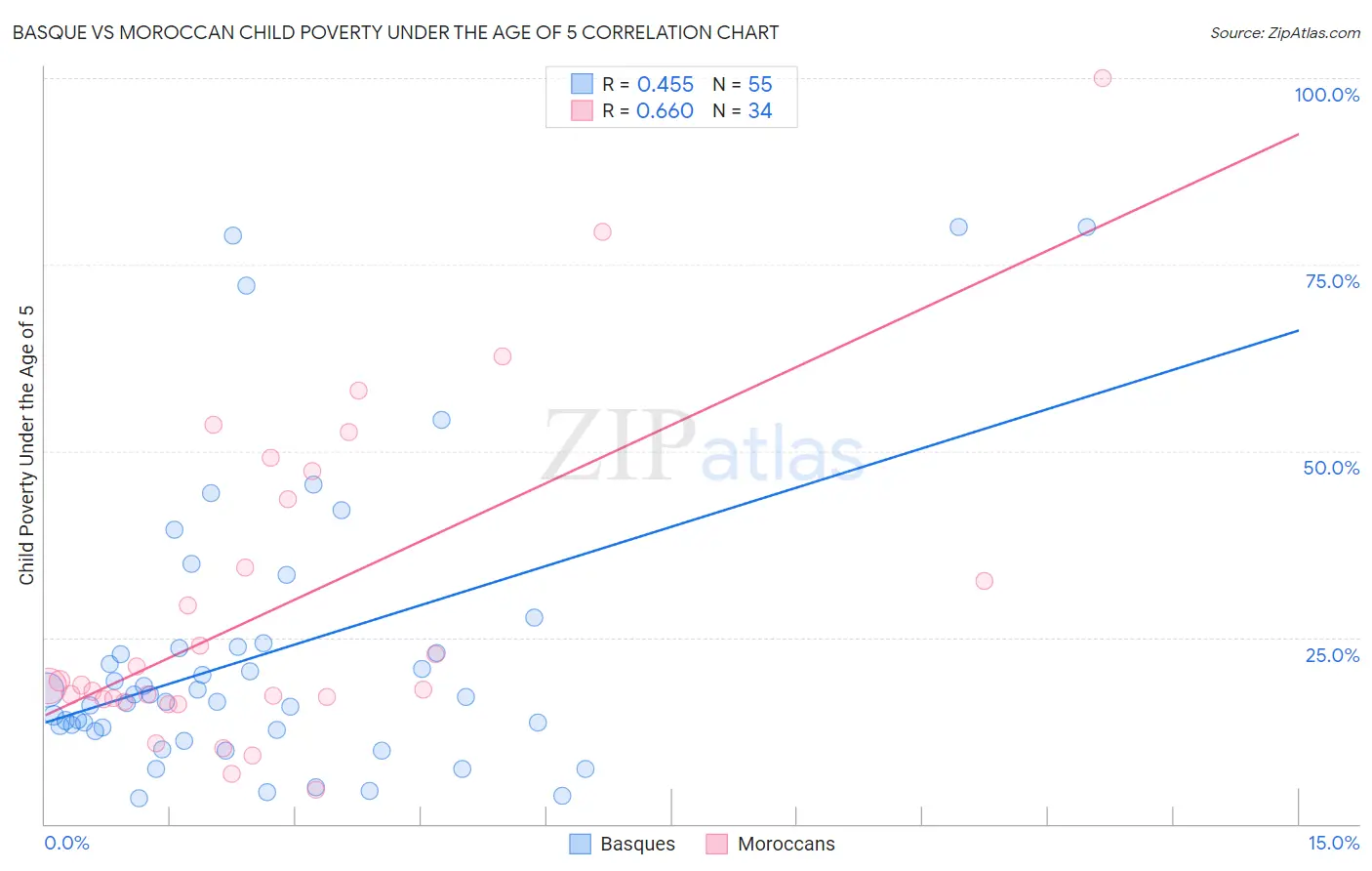 Basque vs Moroccan Child Poverty Under the Age of 5