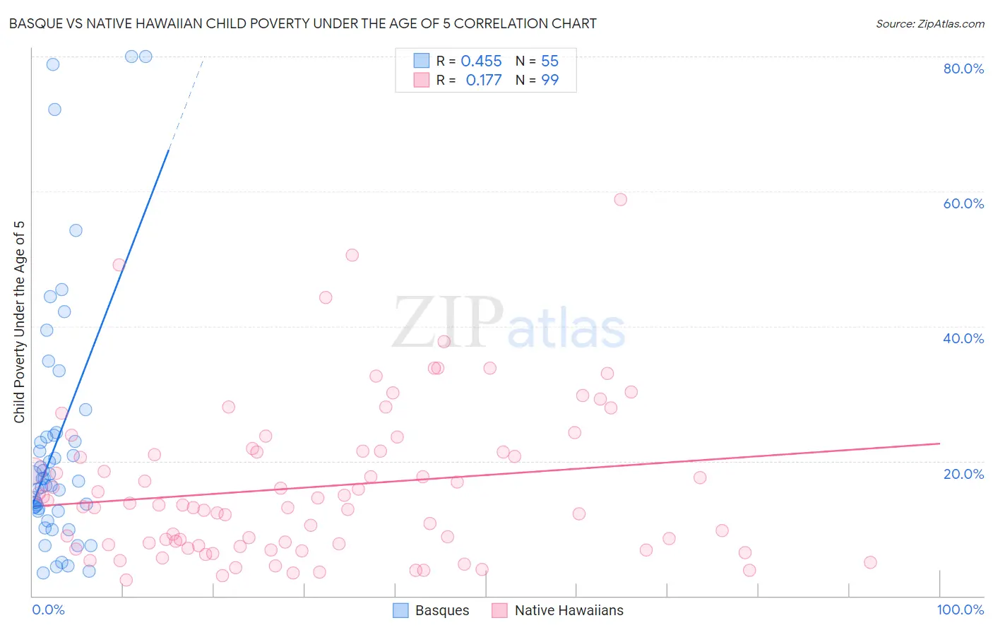 Basque vs Native Hawaiian Child Poverty Under the Age of 5