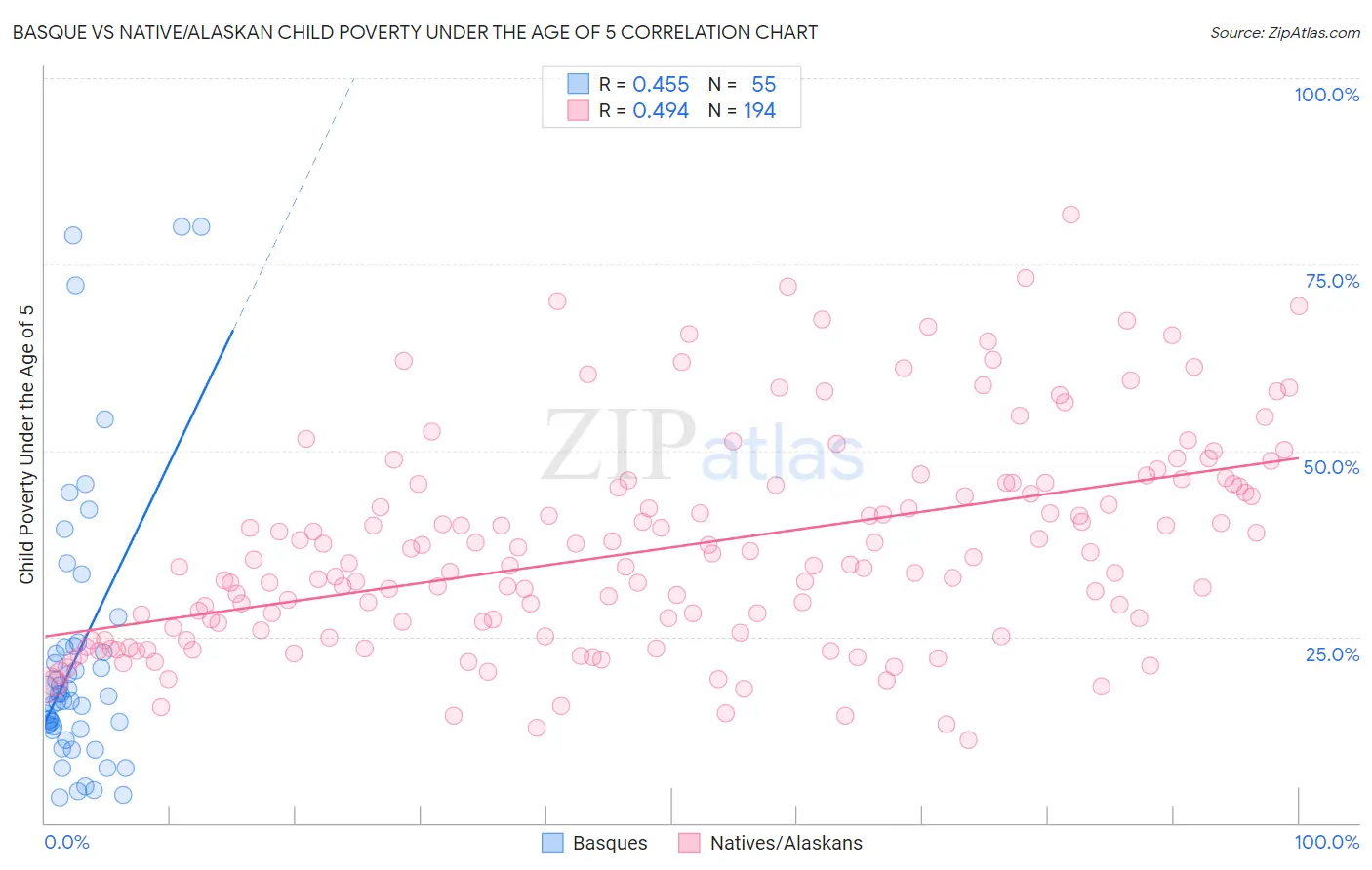 Basque vs Native/Alaskan Child Poverty Under the Age of 5