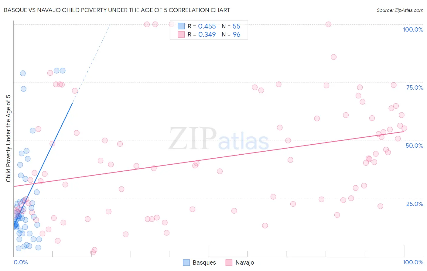 Basque vs Navajo Child Poverty Under the Age of 5