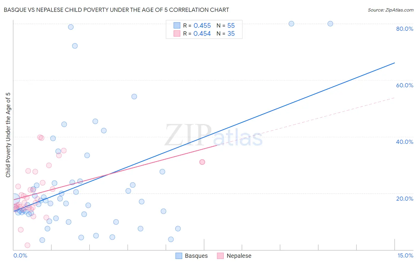 Basque vs Nepalese Child Poverty Under the Age of 5
