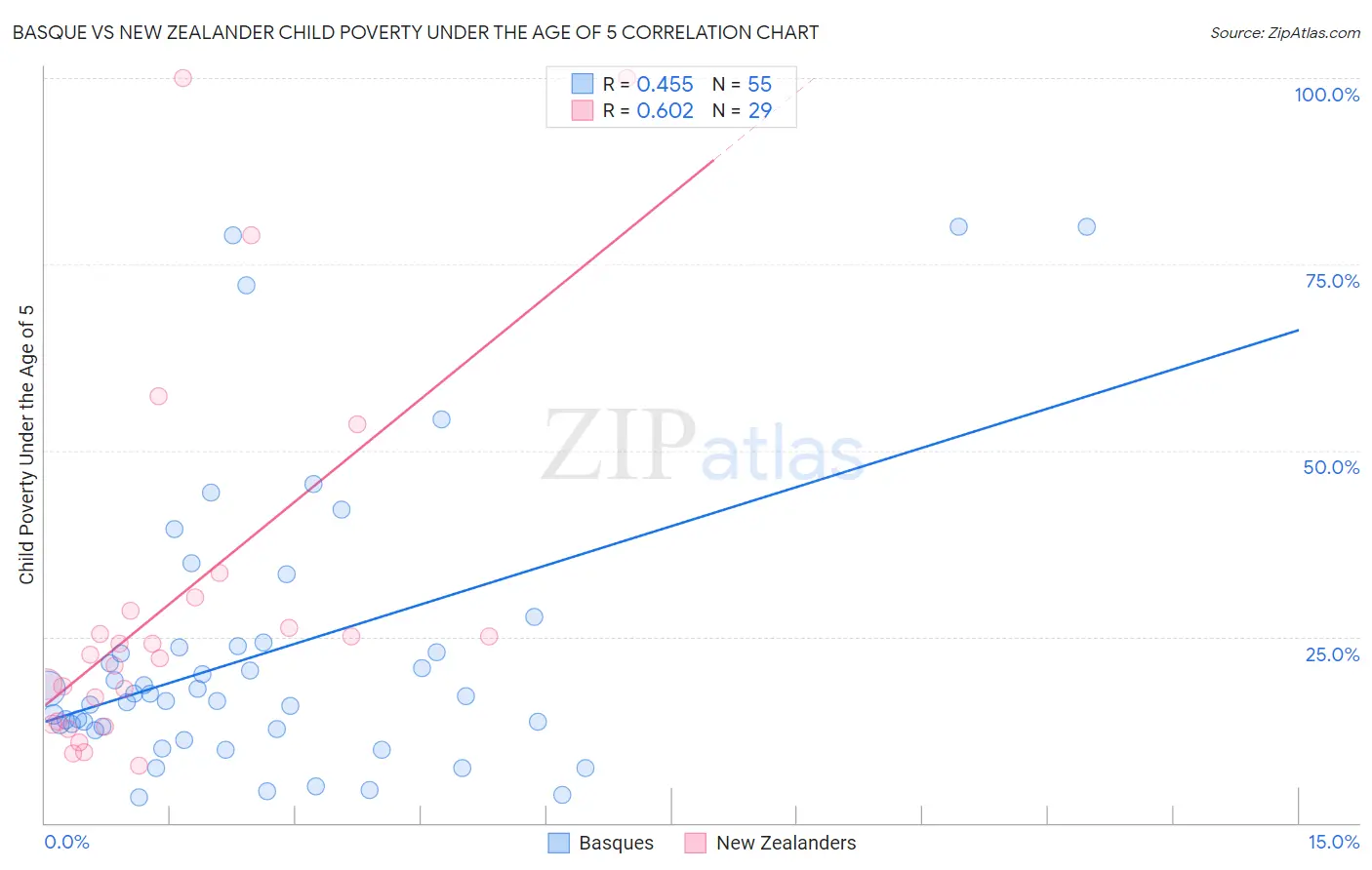 Basque vs New Zealander Child Poverty Under the Age of 5