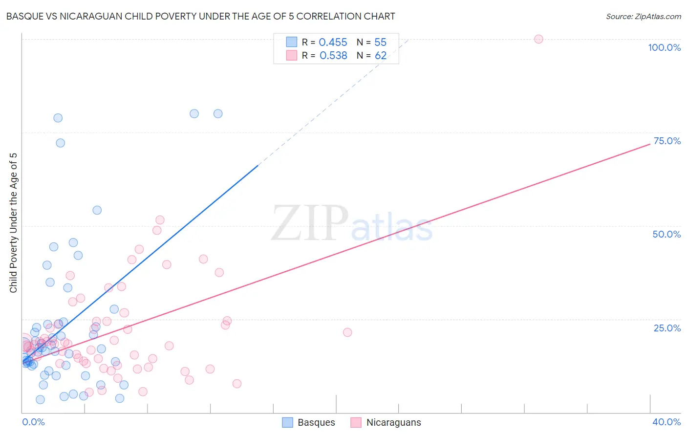 Basque vs Nicaraguan Child Poverty Under the Age of 5