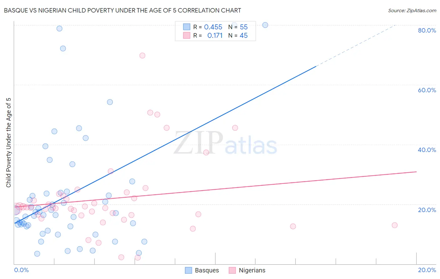 Basque vs Nigerian Child Poverty Under the Age of 5