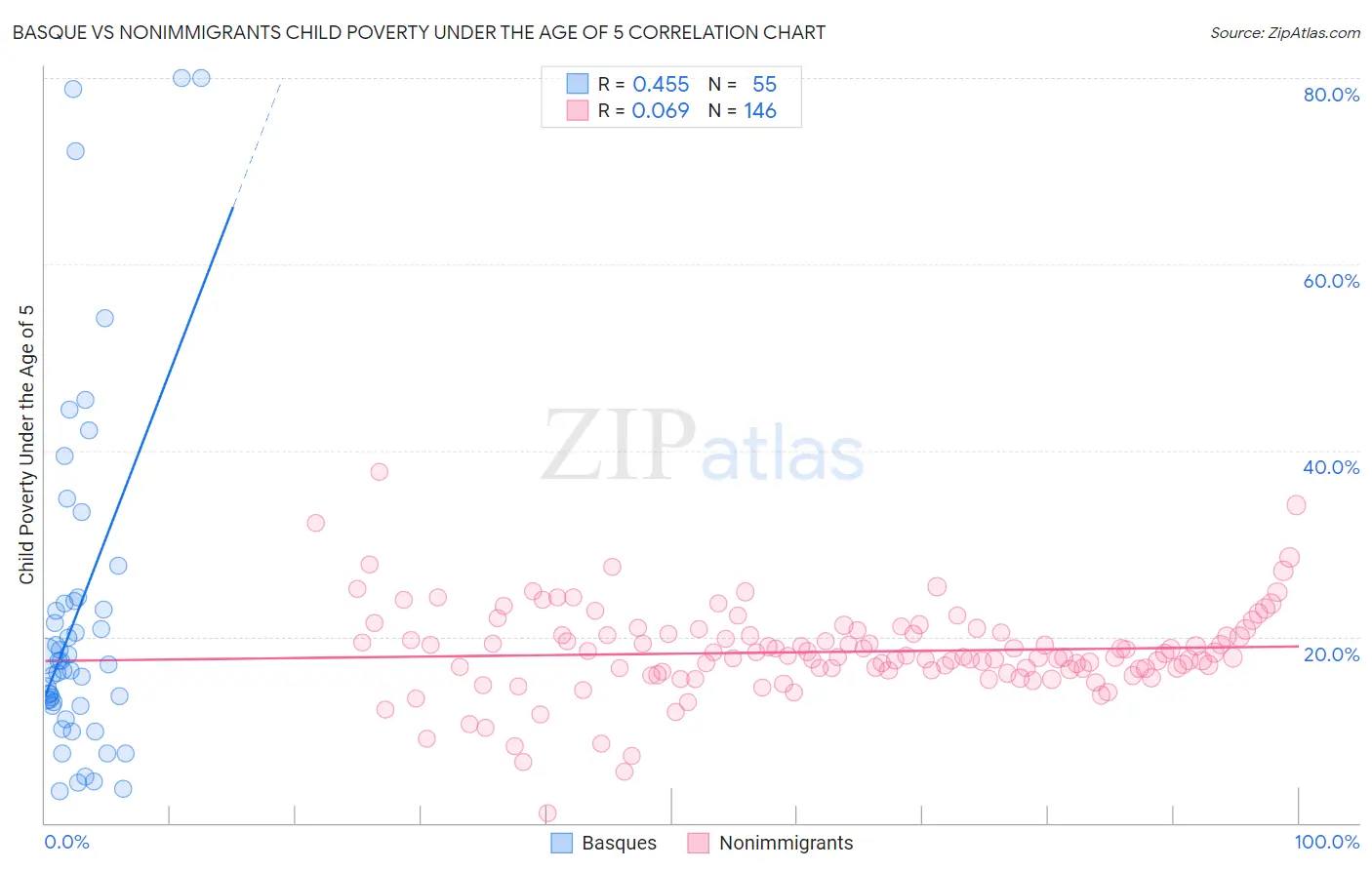 Basque vs Nonimmigrants Child Poverty Under the Age of 5