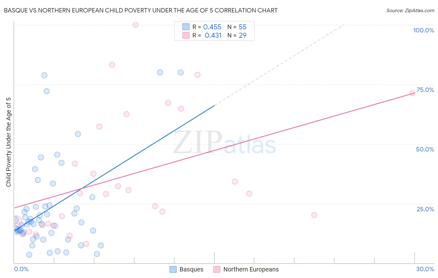 Basque vs Northern European Child Poverty Under the Age of 5