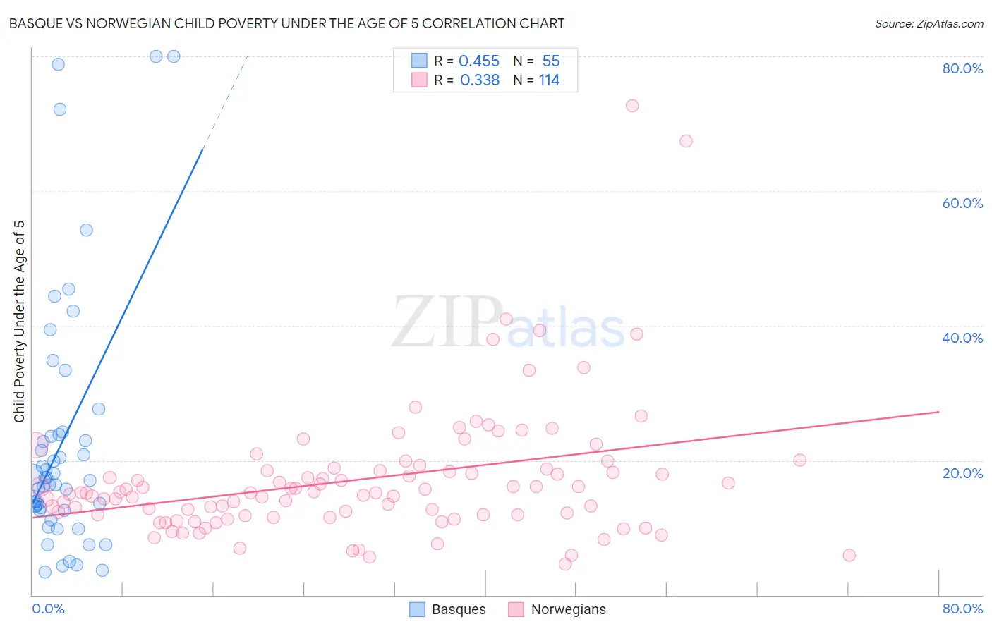 Basque vs Norwegian Child Poverty Under the Age of 5