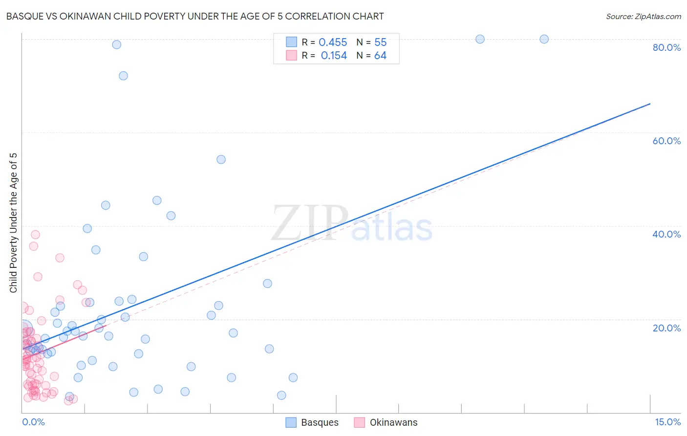 Basque vs Okinawan Child Poverty Under the Age of 5