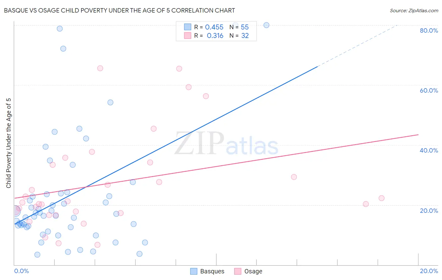 Basque vs Osage Child Poverty Under the Age of 5