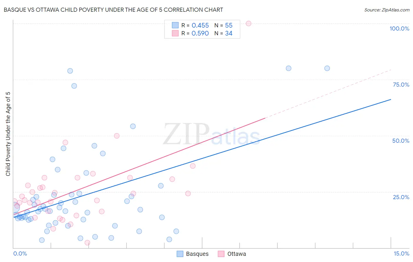 Basque vs Ottawa Child Poverty Under the Age of 5