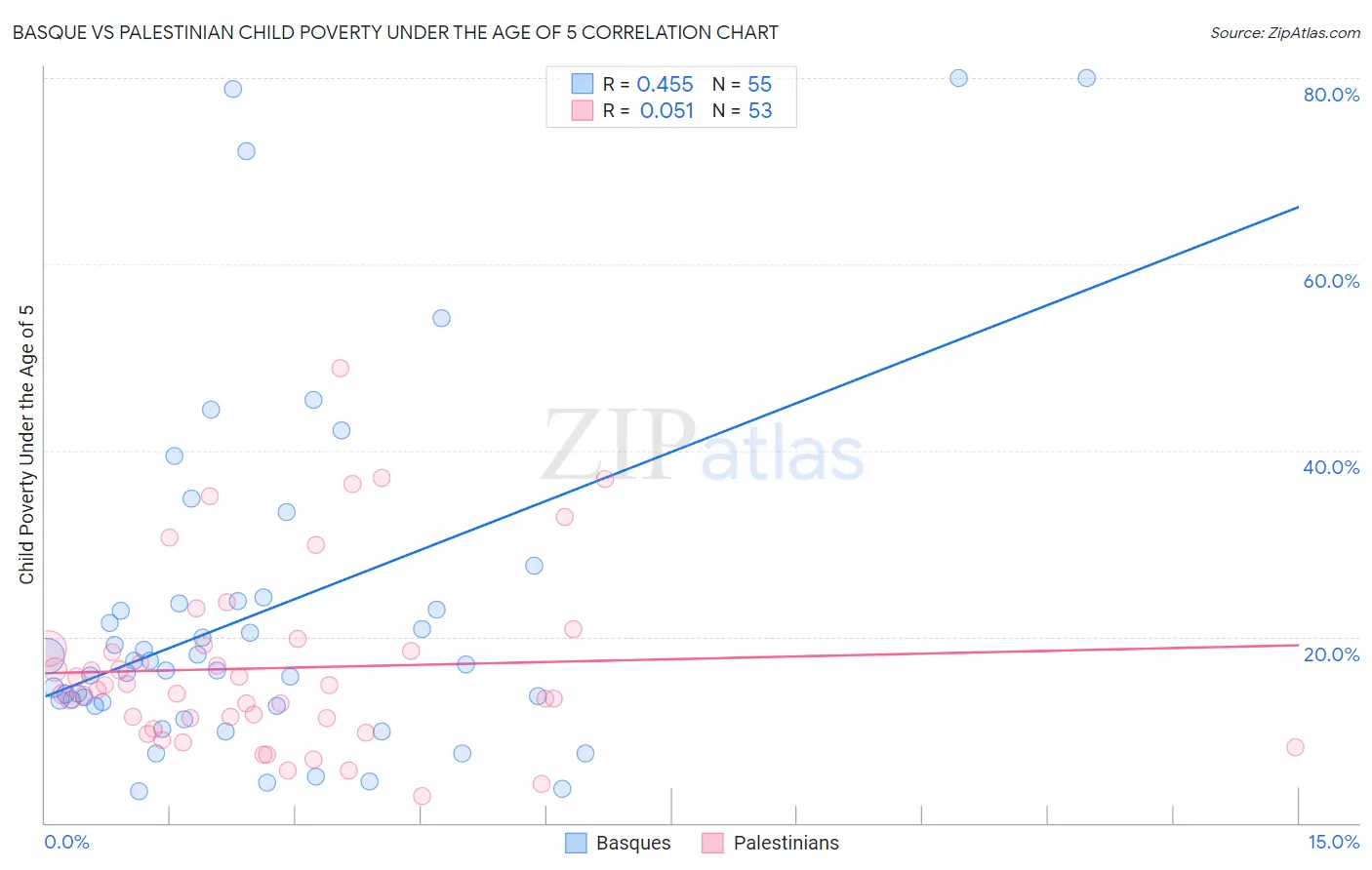 Basque vs Palestinian Child Poverty Under the Age of 5