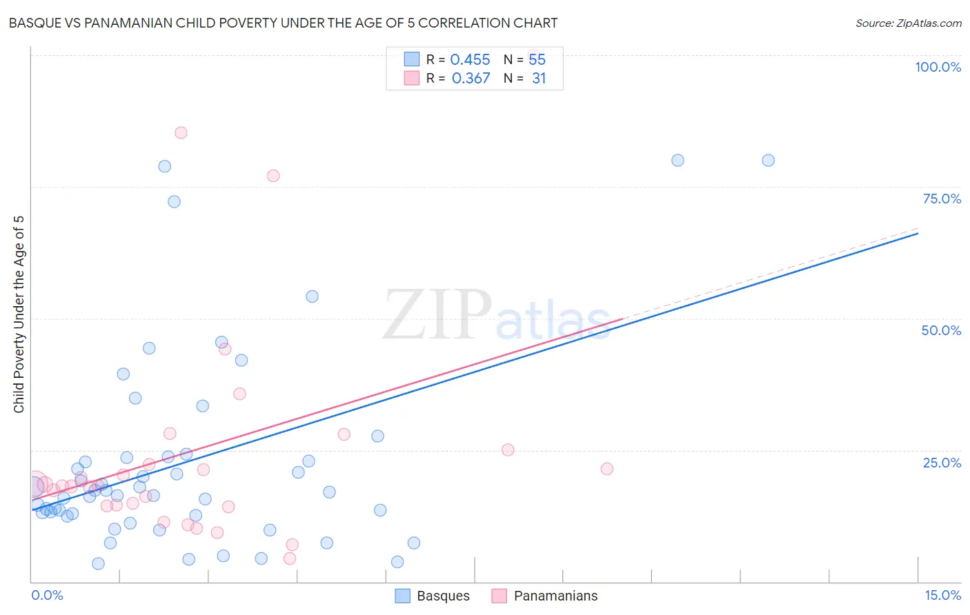 Basque vs Panamanian Child Poverty Under the Age of 5