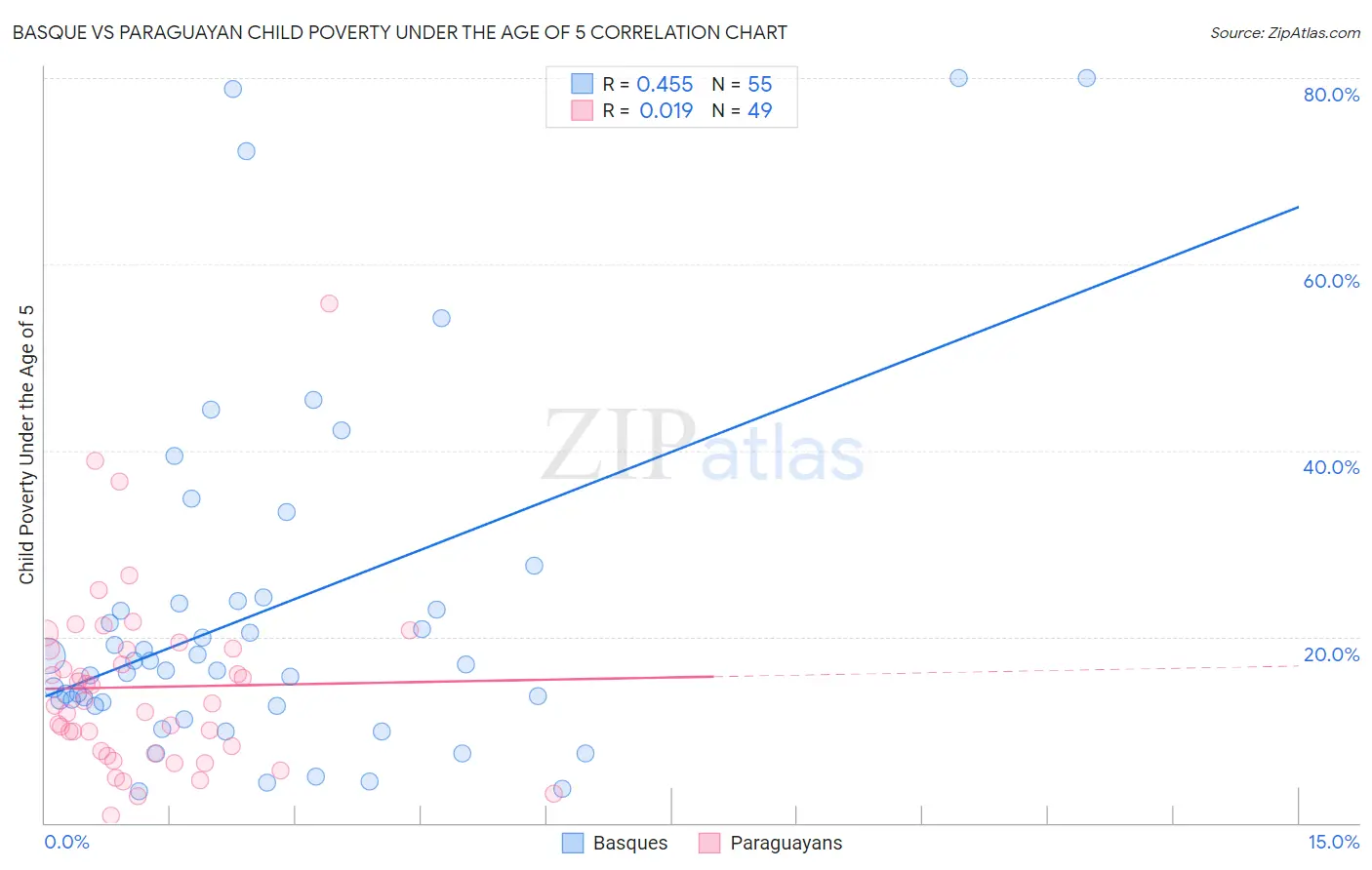 Basque vs Paraguayan Child Poverty Under the Age of 5
